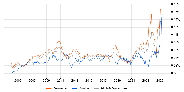 Job vacancy trend for Business Forecasting in the UK excluding London Job vacancy trend for Business Forecasting in the UK excluding London