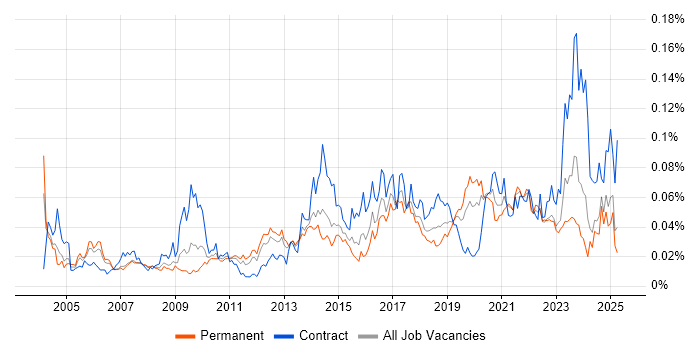Job vacancy trend for Business Impact Analysis in the UK excluding London