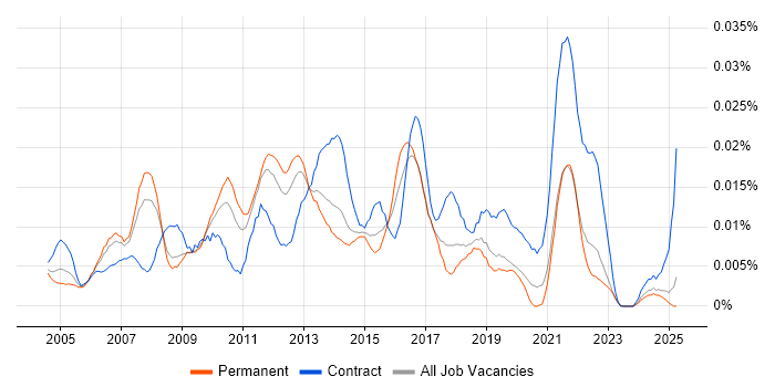 Job vacancy trend for Business Improvement Analyst in the UK excluding London Job vacancy trend for Business Improvement Analyst in the UK excluding London