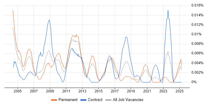 Job vacancy trend for Business Improvement Consultant in the UK excluding London Job vacancy trend for Business Improvement Consultant in the UK excluding London