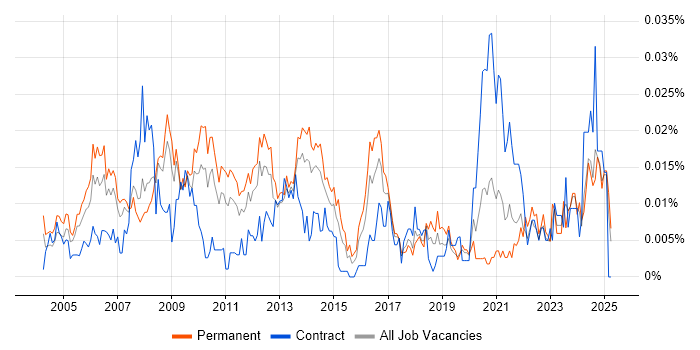 Job vacancy trend for Business Improvement Manager in the UK excluding London Job vacancy trend for Business Improvement Manager in the UK excluding London