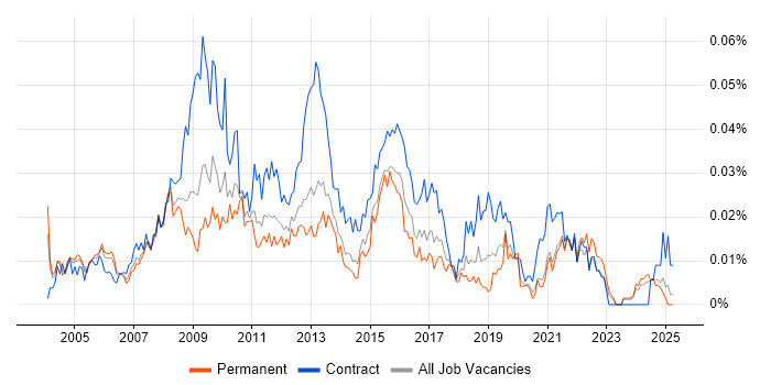 Job vacancy trend for Business Information Analyst in the UK excluding London Job vacancy trend for Business Information Analyst in the UK excluding London