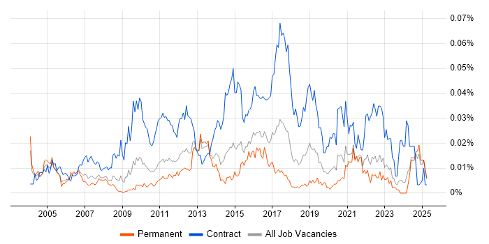 Job vacancy trend for Business Integration Analyst in the UK excluding London Job vacancy trend for Business Integration Analyst in the UK excluding London