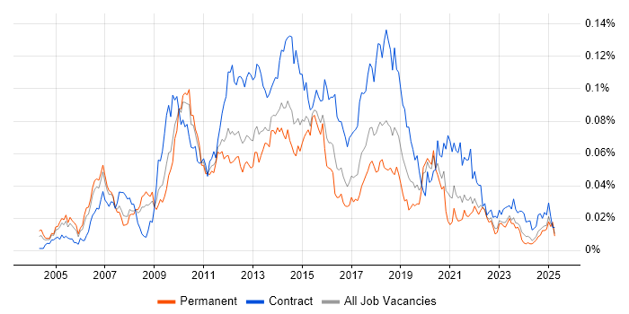 Job vacancy trend for Business Intelligence Business Analyst in the UK excluding London Job vacancy trend for Business Intelligence Business Analyst in the UK excluding London