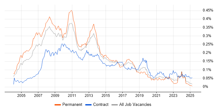 Job vacancy trend for Business Intelligence Consultant in the UK excluding London Job vacancy trend for Business Intelligence Consultant in the UK excluding London