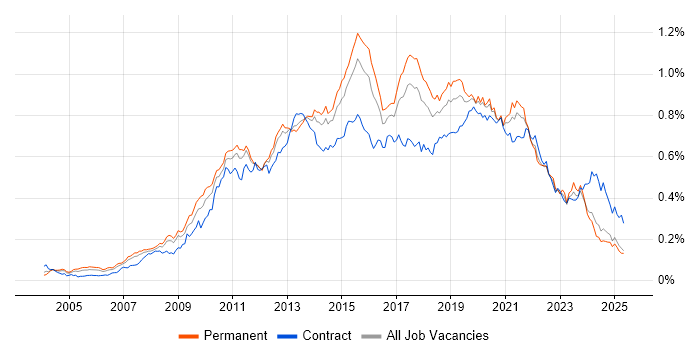 Job vacancy trend for Business Intelligence Developer in the UK excluding London Job vacancy trend for Business Intelligence Developer in the UK excluding London