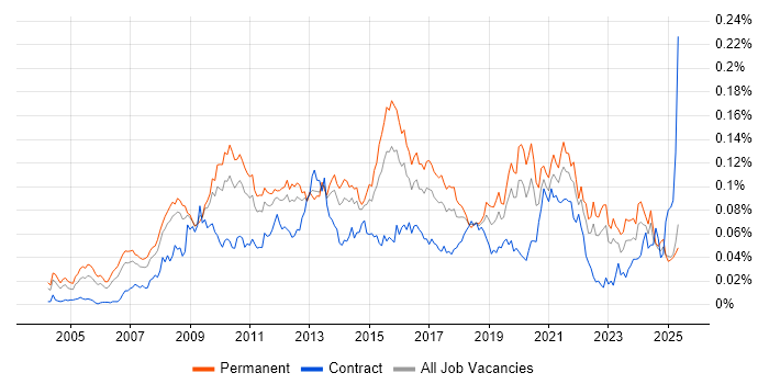 Job vacancy trend for Business Intelligence Lead in the UK excluding London Job vacancy trend for Business Intelligence Lead in the UK excluding London