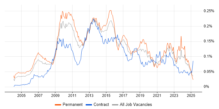 Job vacancy trend for Business Intelligence Manager in the UK excluding London Job vacancy trend for Business Intelligence Manager in the UK excluding London