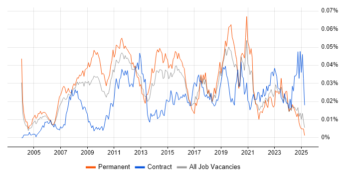 Job vacancy trend for Business Intelligence Specialist in the UK excluding London