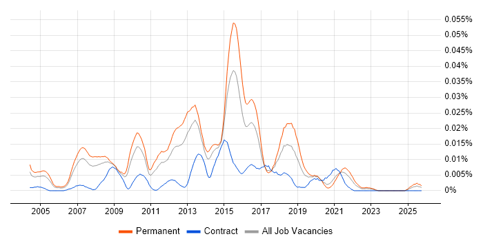 Business Intelligence Support Analyst job vacancy trend in the UK excluding London