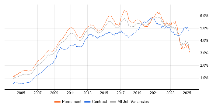 Job vacancy trend for Business Intelligence in the UK excluding London Job vacancy trend for Business Intelligence in the UK excluding London