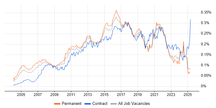 Job vacancy trend for Business IT Analyst in the UK excluding London Job vacancy trend for Business IT Analyst in the UK excluding London