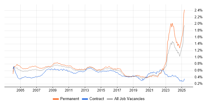 Job vacancy trend for Business Manager in the UK excluding London Job vacancy trend for Business Manager in the UK excluding London