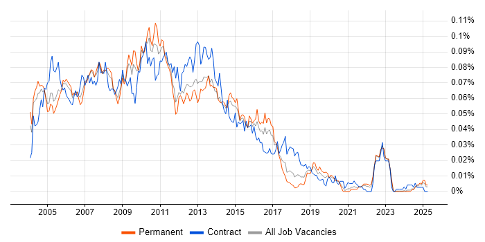 Job vacancy trend for SAP BusinessObjects Analyst (SAP BO Analyst) in the UK excluding London Job vacancy trend for SAP BusinessObjects Analyst (SAP BO Analyst) in the UK excluding London