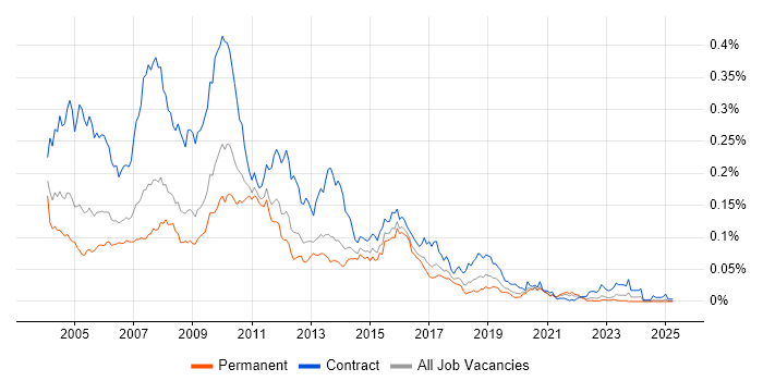 Job vacancy trend for SAP BusinessObjects Developer (SAP BO Developer) in the UK excluding London Job vacancy trend for SAP BusinessObjects Developer (SAP BO Developer) in the UK excluding London
