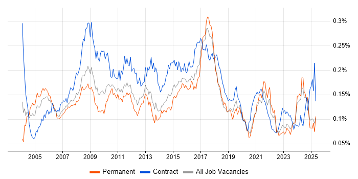 Job vacancy trend for Business Process Analysis in the UK excluding London Job vacancy trend for Business Process Analysis in the UK excluding London
