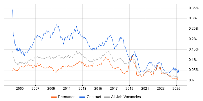Job vacancy trend for Business Process Analyst in the UK excluding London Job vacancy trend for Business Process Analyst in the UK excluding London