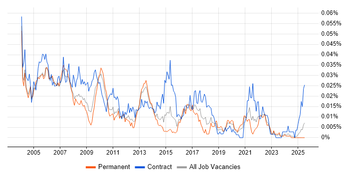 Job vacancy trend for Business Process Consultant in the UK excluding London