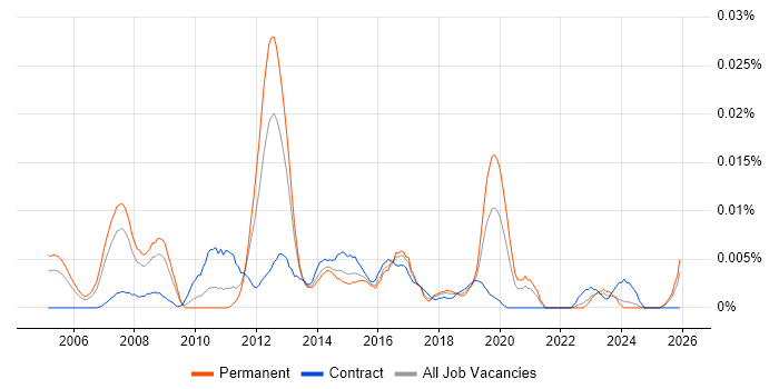 Business Process Developer job vacancy trend in the UK excluding London