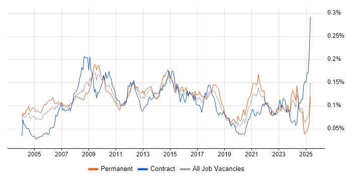 Job vacancy trend for Business Process Improvement in the UK excluding London Job vacancy trend for Business Process Improvement in the UK excluding London
