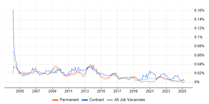 Job vacancy trend for Business Process Manager in the UK excluding London Job vacancy trend for Business Process Manager in the UK excluding London