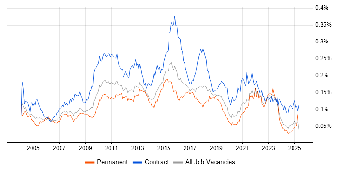 Job vacancy trend for Business Process Mapping in the UK excluding London Job vacancy trend for Business Process Mapping in the UK excluding London