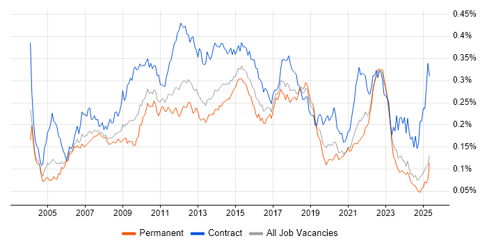 Job vacancy trend for Business Process Modelling in the UK excluding London Job vacancy trend for Business Process Modelling in the UK excluding London