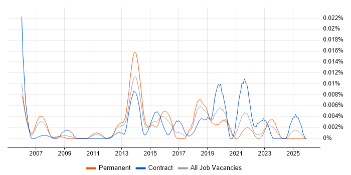 Business Process Owner job vacancy trend in the UK excluding London