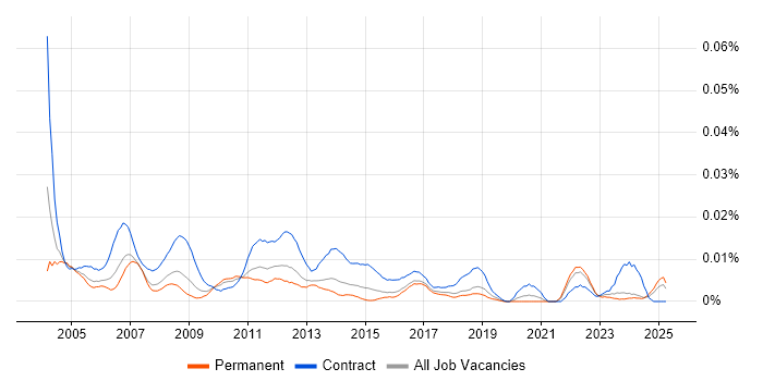 Job vacancy trend for Business Process Project Manager in the UK excluding London Job vacancy trend for Business Process Project Manager in the UK excluding London