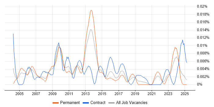 Job vacancy trend for Business Process Specialist in the UK excluding London