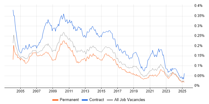 Job vacancy trend for Business Project Manager in the UK excluding London Job vacancy trend for Business Project Manager in the UK excluding London