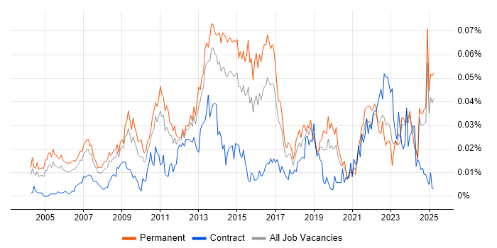 Job vacancy trend for Business Relationship Manager in the UK excluding London Job vacancy trend for Business Relationship Manager in the UK excluding London
