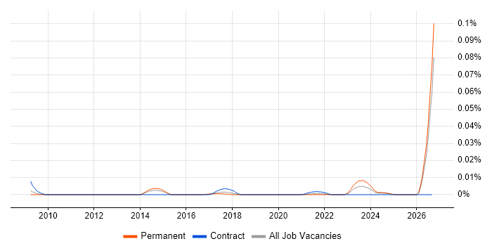Business Resilience Manager job vacancy trend in the UK excluding London