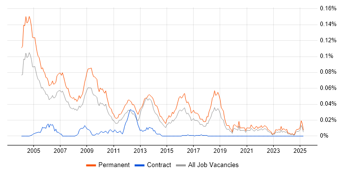 Job vacancy trend for Business Sales Executive in the UK excluding London Job vacancy trend for Business Sales Executive in the UK excluding London