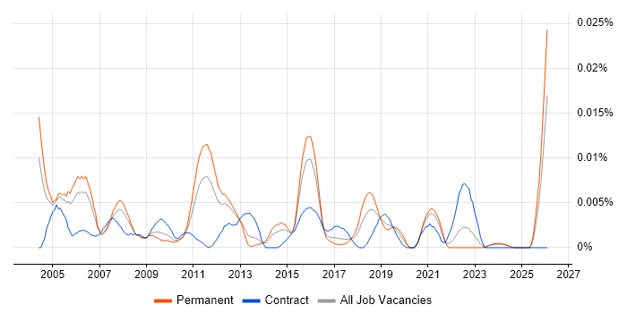 Business Security Consultant job vacancy trend in the UK excluding London