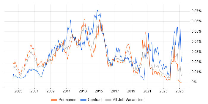 Job vacancy trend for Business Solution Architect in the UK excluding London Job vacancy trend for Business Solution Architect in the UK excluding London