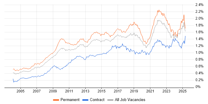 Job vacancy trend for Business Strategy in the UK excluding London Job vacancy trend for Business Strategy in the UK excluding London