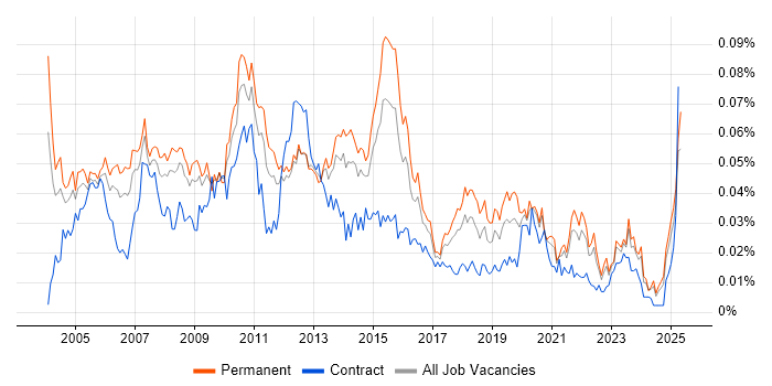 Job vacancy trend for Business Support Analyst in the UK excluding London Job vacancy trend for Business Support Analyst in the UK excluding London
