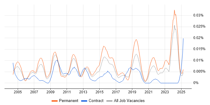 Job vacancy trend for Business Systems Administrator in the UK excluding London Job vacancy trend for Business Systems Administrator in the UK excluding London