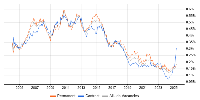 Job vacancy trend for Business Systems Analyst in the UK excluding London Job vacancy trend for Business Systems Analyst in the UK excluding London