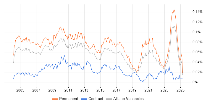 Job vacancy trend for Business Systems Manager in the UK excluding London Job vacancy trend for Business Systems Manager in the UK excluding London