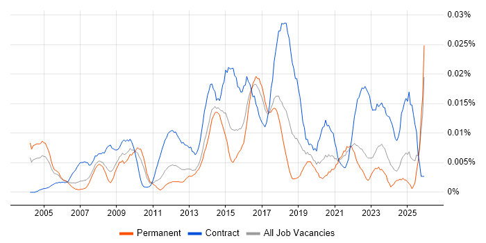 Business Transformation Analyst job vacancy trend in the UK excluding London