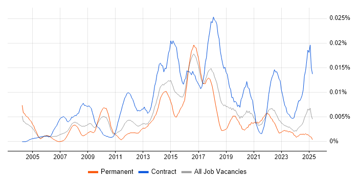 Job vacancy trend for Business Transformation Business Analyst in the UK excluding London Job vacancy trend for Business Transformation Business Analyst in the UK excluding London