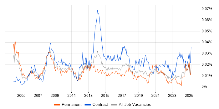 Job vacancy trend for Business Transformation Manager in the UK excluding London Job vacancy trend for Business Transformation Manager in the UK excluding London
