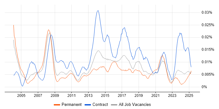 Job vacancy trend for Business Transformation Project Manager in the UK excluding London Job vacancy trend for Business Transformation Project Manager in the UK excluding London