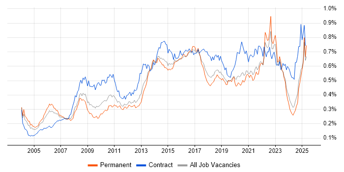 Job vacancy trend for Business Transformation in the UK excluding London Job vacancy trend for Business Transformation in the UK excluding London