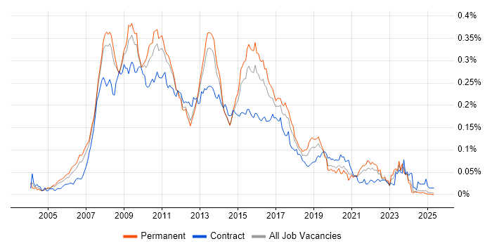 Job vacancy trend for BusinessObjects Business Intelligence in the UK excluding London Job vacancy trend for BusinessObjects Business Intelligence in the UK excluding London