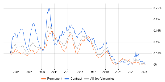 Job vacancy trend for BusinessObjects Web Intelligence in the UK excluding London Job vacancy trend for BusinessObjects Web Intelligence in the UK excluding London
