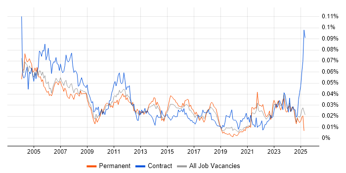Job vacancy trend for Buyer in the UK excluding London Job vacancy trend for Buyer in the UK excluding London