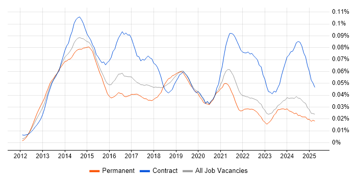 Job vacancy trend for BYOD in the UK excluding London Job vacancy trend for BYOD in the UK excluding London